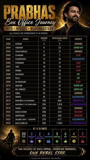 Prabhas Complete Box Office Journey (2002–2024) | Baahubali, Salaar, Kalki, Raja Saab & Fauji