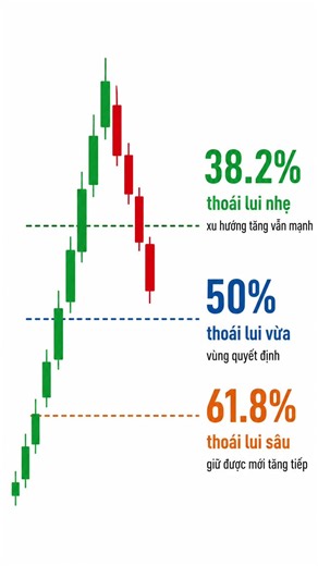 F0 Series: Fibonacci: Tỷ Lệ Vàng Trong Chứng Khoán