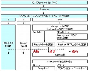 起動プロセスの詳細① | 演習で学ぶネットワーク