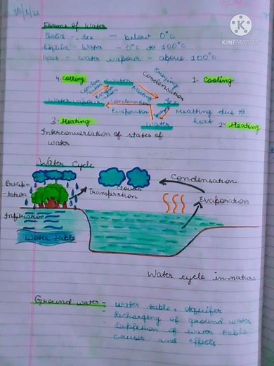 CLASS 7 CHAPTER 16 WATER: A PRECIOUS RESOURCE of science|| NOTES SIMPLE , SHORT AND EASY