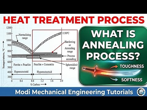 annealing process | Types of Annealing Process | annealing heat treatment process#heattreatment