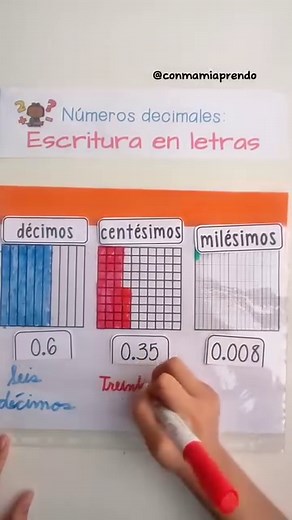 Números decimales escritura en letras. Trabajamos la escritura de números decimales, mostrando a Abi de donde salen los nombres de los decimales, los relacionamos con la partición de cada entero ya sea en 10, 100 o 1000 partes con décimos, centésimos y milésimos respectivamente. Considero que es más fácil lograr que recuerde la posición y el termino relacionandolo con otro termino por ejemplo décimos viene de diez, cuando dividimos el entero en 10 partes y representamos ahi estaremos trabajando 