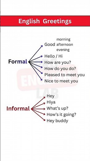 English Greetings | Formal vs Informal | Speak Naturally