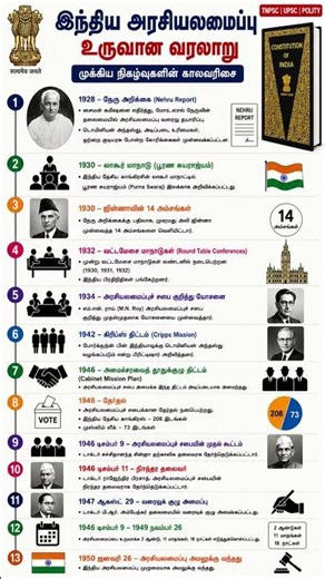 🎯 Indian Constitution: The Most Important Polity Timeline #history #tnpsc #constitution #shorts