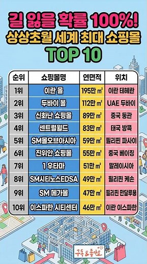 길 잃을 확률 100%! 상상초월 세계 최대 쇼핑몰 순위