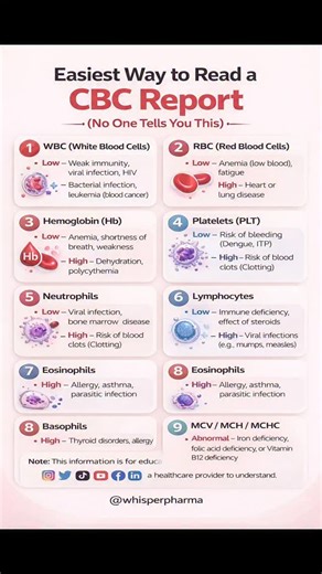 Whisper Pharma on Instagram: "CBC Report Explained: Simple Guide to Blood Test Results Understanding your CBC (Complete Blood Count) report is easier than you think! This visual guide breaks down each component: 1. WBC – White blood cells: infections, immunity 2. RBC – Red blood cells: anemia, heart/lung issues 3. Hemoglobin – Oxygen-carrying capacity 4. Platelets (PLT) – Clotting & bleeding risk 5. Neutrophils & Lymphocytes – Infection indicators 6. Eosinophils & Basophils – Allergy, asthma 7.