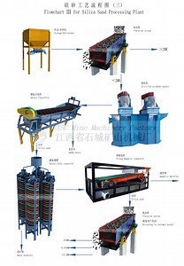 [Hot Item] Silica Sand Washing Plant Machine for Sale