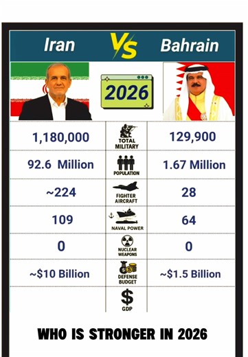 Iran vs Bahrain Military Power Comparison 2026