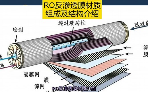 RO反渗透膜材质组成及结构介绍