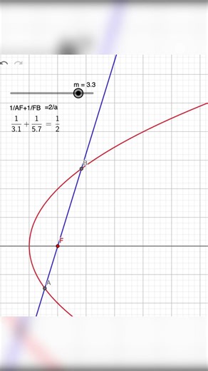 Focal Chord Segments & Semi Latus Rectum in HP | Parabola Property | JEE Main& Advanced Maths#shorts