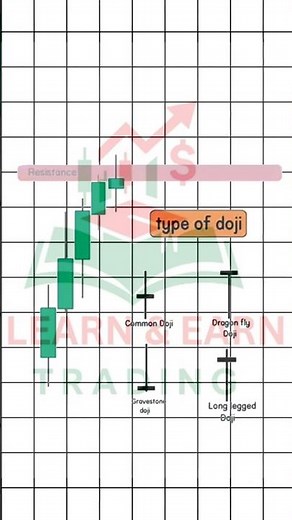 Types of Doji Explained: How to Identify Reversals at Resistance