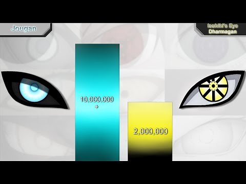 All Eyes Dojutsu in Naruto - POWER LEVELS (Naruto/Shippuden/Boruto NNG)