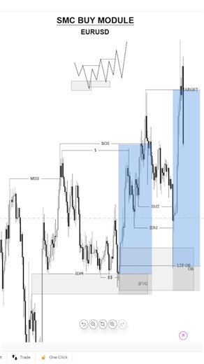 EURUSD followed structure perfectly.Liquidity + Structure → Entry. EURUSD - 1:6, 1:7.5 RR #eurusd
