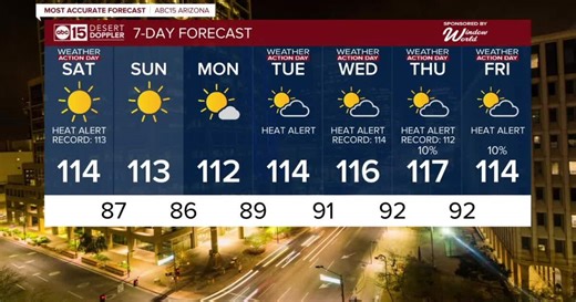 MOST ACCURATE FORECAST: Extreme Heat Warnings in the Valley as temperatures soar to record levels