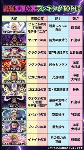 【最新版】ONE PIECE 最強悪魔の実ランキングTOP10