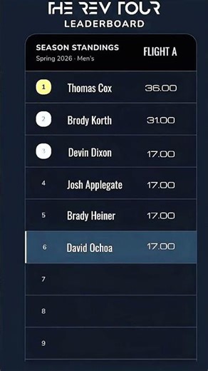 Week 2 Leaderboard - Green Spring #golfleague #competitivegolf #motivation