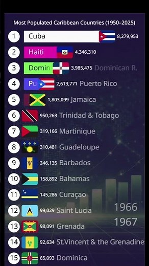Caribbean Population Explosion 🌴 (1950–2025)