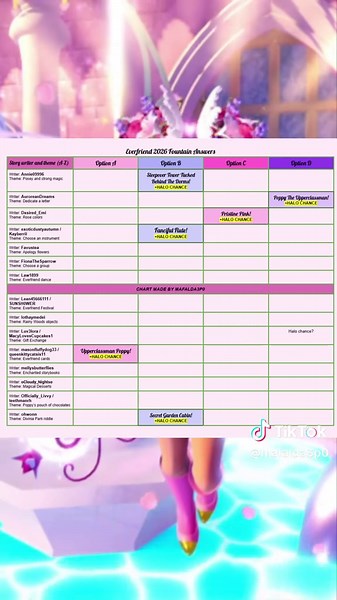 EVERFRIEND 2026 FOUNTAIN ANSWERS UPDATE 1 Chart made by me!! Disclaimer: it is NOT complete! I will keep updating as more answers are confirmed! Good luck everyone #royalehighroblox #royalehigh #royalehighhalo #fyp