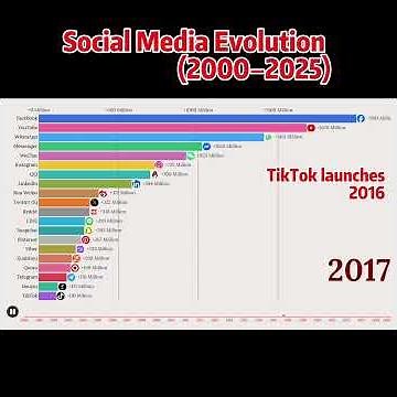 Social Media Evolution 2000–2025 #socialmedia #history