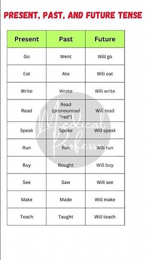 "Present, Past, and Future Tense Verbs | 10 Common Verbs with Examples 🚀📚"