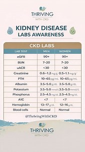 🧪 Kidney Disease Labs Explained (What They Mean Normal Ranges) Understanding your kidney lab tests gives you power when living with chronic kidney disease (CKD). Labs aren’t just numbers — they tell the story of how your kidneys, heart, bones, and blood are working together. 🧬 Key Kidney Labs Explained eGFR – Estimated Glomerular Filtration Rate Measures how well your kidneys filter waste from your blood and helps determine CKD stage. • Men: 90 Women: 90 BUN – Blood Urea Nitrogen Shows how muc