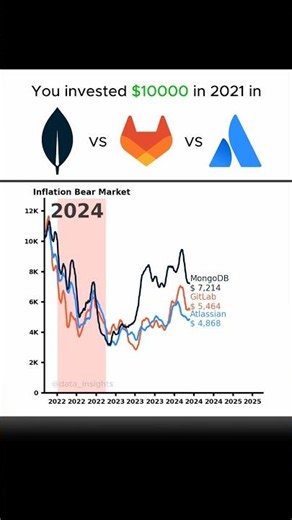 GitLab vs Atlassian vs MongoDB Stock Race 📈 | Software Stocks Compared