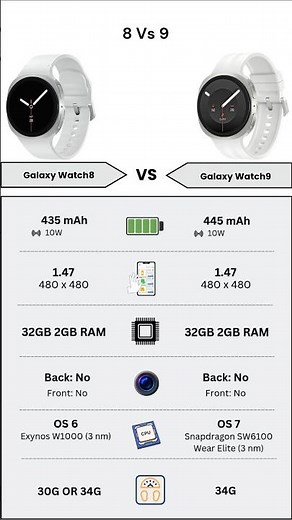 Samsung Galaxy Watch8 Vs Samsung Galaxy Watch9 | Full Specs Comparison | Tecify