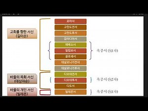 바울서신의 순서와 신약성경 순서, 강석훈 목사