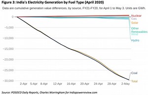 How India’s renewable energy sector survived and thrived in a turbulent 2020