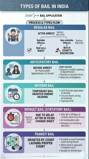 5 Types of Bail in India (BNSS 2023) #BailInIndia #BNSS2023 #JudiciaryPrep #LegalAwareness