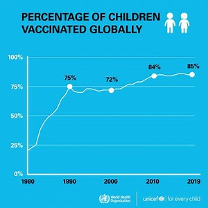 Preliminary data for the first four months of 2020 points to a substantial drop in the number of children completing three doses of the vaccine against diphtheria, tetanus and pertussis (DTP3), the marker for immunization coverage within and across countries. Progress on immunization coverage was stalling before COVID=19 hit, at 85% for diphtheria, tetanus and pertussis (DTP3) and measles vaccines. | World Health Organization (WHO)