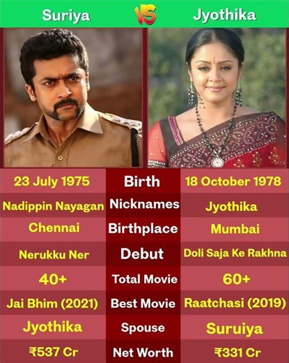 Suriya vs Jyothika 🔥 Power Couple of Tamil Cinema! ❤️ #Suriya #Jyothika #Shorts