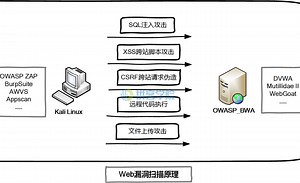 10种常见漏洞扫描与渗透测试工具 - 白帽子黑客神兵利器系列