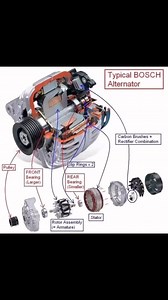 ALTERNATOR EXPLAINEDAn alternator is a generator of electric power in a car and is a major component of the vehicle's charging system. All cars with an internal combustion engine except for some hybrids have an alternator. When an engine is running, the alternator charges the battery and supplies additional electric power for the vehicle's electrical systems. An alternator is bolted to the engine and is driven by a serpentine belt (drive belt).An alternator is a maintenance-free unit. In some ca