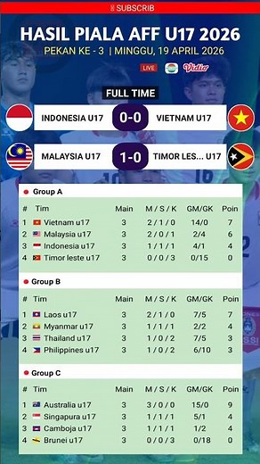 AFF U17 CUP RESULTS TODAY, INDONESIA VS VIETNAM, MALAYSIA VS TIMOR, AFF U17 CUP 2026 STANDINGS