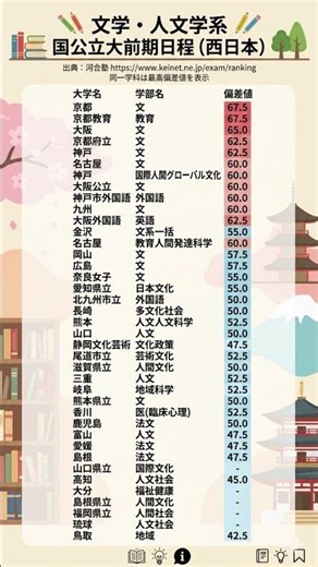 国公立大 文学・人文学部偏差値 引用： 河合塾https://www.keinet.ne.jp/exam/ranking #勉強垢