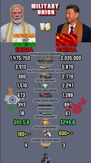 India vs China Military Power Comparison 2026 | Army Air Force Navy