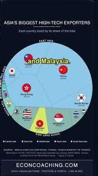 Which Asian Country Exports the Most High-Tech Goods?