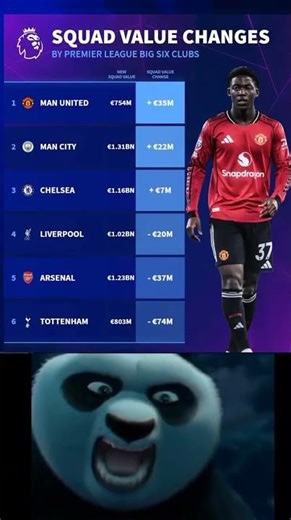 squad value change's by premier league big six clubs 🔥