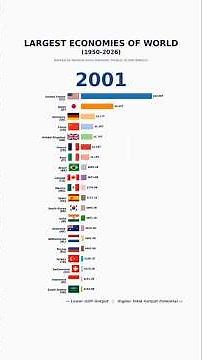 🌍 Largest Economies in the World (1950–2026) 💰 | GDP Race Chart #Shorts