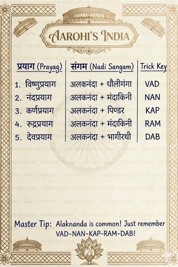 उत्तराखंड के पंच प्रयाग याद करने की धांसू Trick || Panch Prayag Short Trick!