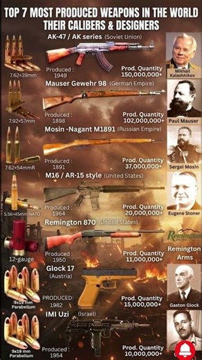 Top 7 Most Mass-Produced Weapons Ever (Design & Caliber) #shorts #militaryhistory