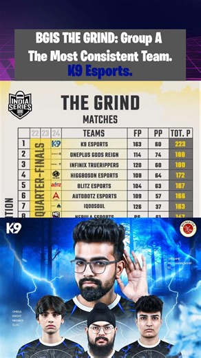 Bgis The Grind:Group A The Most Consistent Team K9 Esports.#k9esports #k9knight #k9slug #k9omegaa