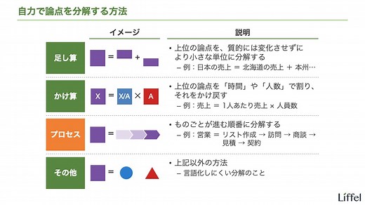 プロセスの分解 ｜ Liffel（リッフェル）