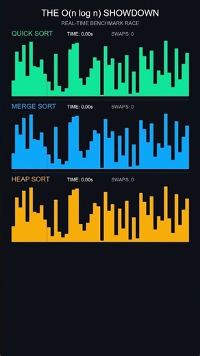 Quick vs Merge vs Heap Sort! #shorts #tech #algorithm #sortingsystem