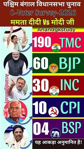 West Bengal Election 2026: C-Voter Survey Shocking Results! Mamata vs Modi vs Rahul | TMC vs BJP