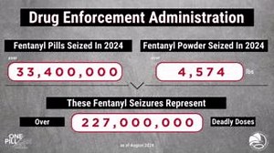 8.1K views · 12 reactions | #DEA lab testing reveals 7 out of 10 fentanyl-laced fake Rx pills analyzed in 2023 now contain a potentially lethal dose of fentanyl. Just 2 mg of fentanyl, a small amount that fits on a pencil tip, is considered a potentially deadly dose. #OnePillCanKill DEA.gov/onepill | Drug Enforcement Administration - DEA | Facebook