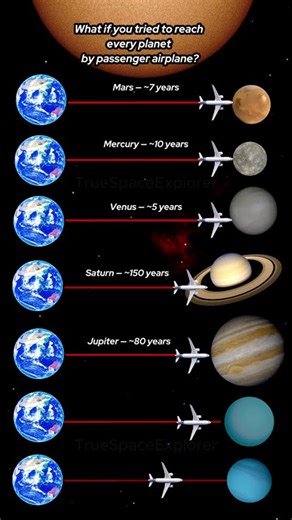 Flying to Every Planet by Airplane (Simulation)