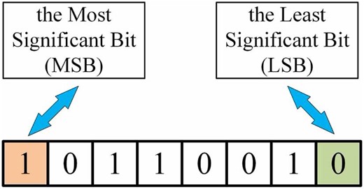 5.5K views · 39 reactions | MSB LSB in binary systems | Automation Embedded Processors | Facebook