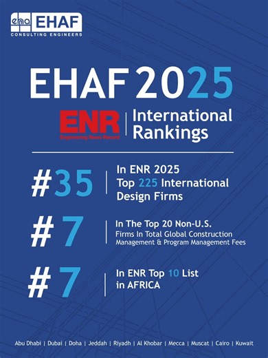 3.1K views · 41 reactions | EHAF is proud to share its 2025 ENR Rankings. We ranked #35 among International Design Firms, #7 among the Top 20 Non-U.S. Firms in global Construction Management & Program Management, and #7 in Africa. These results reflect our commitment to excellence, global impact, and industry leadership. | EHAF Consulting Engineers | Facebook